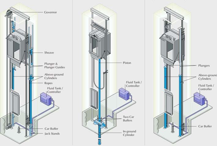 مشاهده آشنایی با انواع جک آسانسور هیدرولیکی