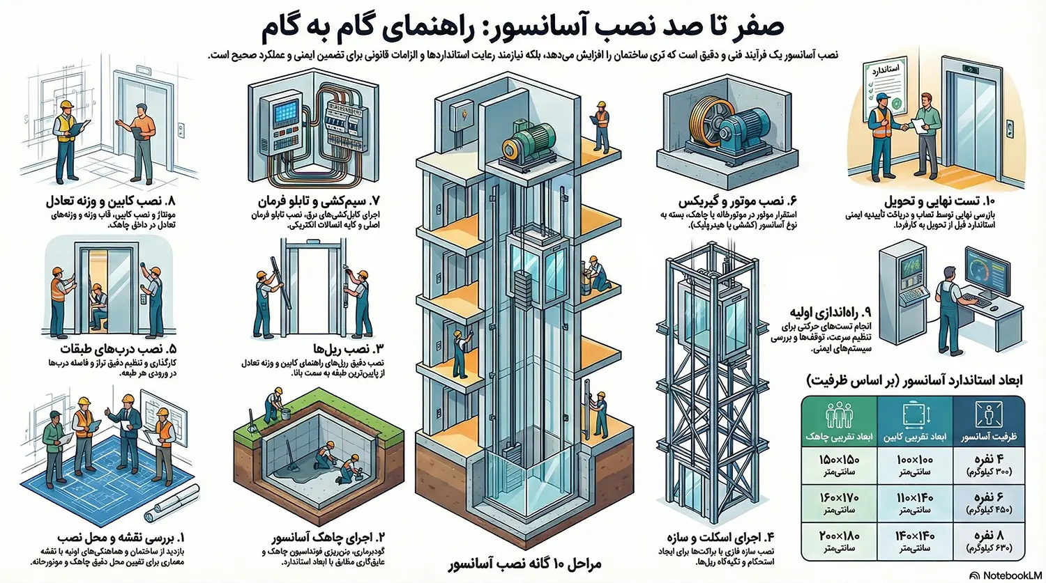 مراحل نصب آسانسور