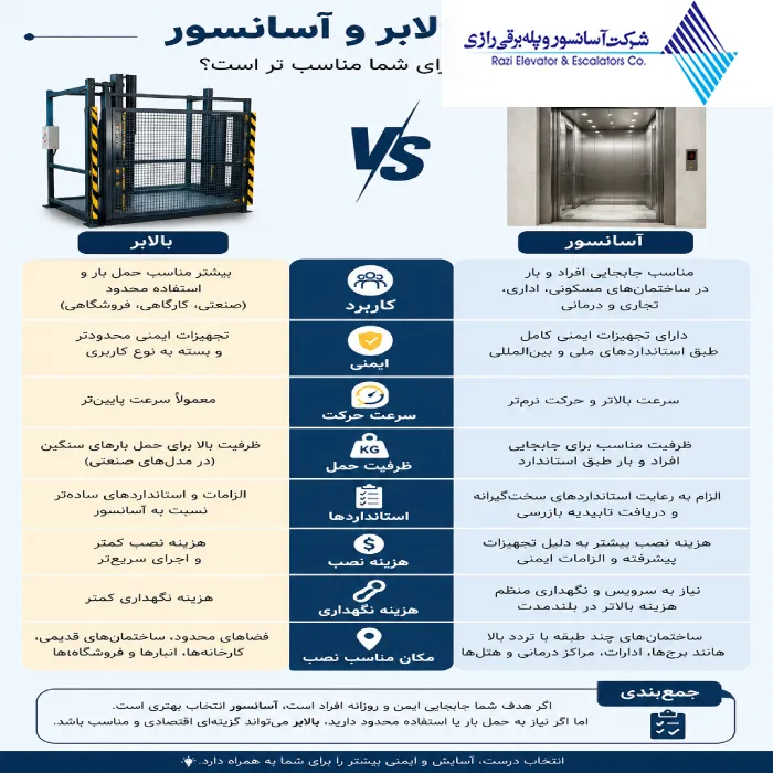 بالابر و آسانسور چه تفاوتی دارند؟